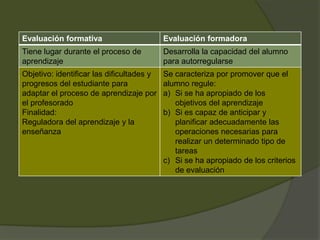Evaluación formativa                       Evaluación formadora
Tiene lugar durante el proceso de          Desarrolla la capacidad del alumno
aprendizaje                                para autorregularse
Objetivo: identificar las dificultades y   Se caracteriza por promover que el
progresos del estudiante para              alumno regule:
adaptar el proceso de aprendizaje por      a) Si se ha apropiado de los
el profesorado                                objetivos del aprendizaje
Finalidad:                                 b) Si es capaz de anticipar y
Reguladora del aprendizaje y la               planificar adecuadamente las
enseñanza                                     operaciones necesarias para
                                              realizar un determinado tipo de
                                              tareas
                                           c) Si se ha apropiado de los criterios
                                              de evaluación
 