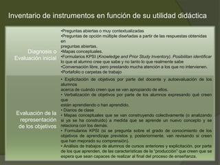 Inventario de instrumentos en función de su utilidad didáctica
                      •Preguntas abiertas o muy contextualizadas
                      •Preguntas de opción múltiple diseñadas a partir de las respuestas obtenidas
                      en
                      preguntas abiertas.
      Diagnosis o     •Mapas conceptuales.
 Evaluación inicial   •Formularios KPSI (Knowledge and Prior Study Inventory). Posibilitan identificar
                      lo que el alumno cree que sabe y no tanto lo que realmente sabe
                      •Conversación libre, pero prestando mucha atención a los que no intervienen.
                      •Portafolio o carpetas de trabajo
                      • Explicitación de objetivos por parte del docente y autoevaluación de los
                      alumnos
                      acerca de cuándo creen que se van apropiando de ellos.
                      • Verbalización de objetivos por parte de los alumnos expresando qué creen
                      que
                      están aprendiendo o han aprendido.
                      • Diarios de clase
  Evaluación de la    • Mapas conceptuales que se van construyendo colectivamente (o analizando
    representación    si ya se ha construido) a medida que se aprende un nuevo concepto y se
   de los objetivos   relaciona con los demás.
                      • Formularios KPSI (si se pregunta sobre el grado de conocimiento de los
                      objetivos de aprendizaje previstos y, posteriormente, van revisando si creen
                      que han mejorado su comprensión).
                      • Análisis de trabajos de alumnos de cursos anteriores y explicitación, por parte
                      de los que aprenden, de las características de la “producción” que creen que se
                      espera que sean capaces de realizar al final del proceso de enseñanza.
 