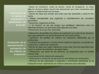 • Bases de orientación, cartas de estudio, cartas de navegación, en todas
                     ellas los alumnos deben resumir las operaciones que creen necesarias para
                     realizar un determinado tipo de tarea.
  Evaluación de      • Diarios de clase que recojan qué creen que han aprendido y cómo lo han
    la calidad de    hecho.
   anticipación y    • Mapas conceptuales que organicen e interrelacionen los conceptos
                     aprendidos.
 planificación de    • Esquemas, diagramas de flujo…
         la acción   • V de Gowin2, en las que tengan que establecer relaciones entre los
                     referentes teóricos y lo que hacen para ejecutar una tarea.
                     • Resúmenes de lo que han aprendido
                     • Elaboración de parrillas de criterios de evaluación por parte de los alumnos,
                     que luego aplicarán a la autoevaluación de sus producciones.
                     • Aplicación de parrillas de criterios de evaluación elaboradas por el
                     profesorado.
Evaluación de la     • Contratos de evaluación, a través de los cuales se negocian y se pactan los
representación o     contenidos y criterios de evaluación.
                     • Diarios de clase que hagan referencia a qué creen que han aprendido bien
   percepción de     y qué no acaban de entender o de saber hacer.
  los criterios de   • Elaboración, por parte de los alumnos, de preguntas para un posible
      evaluación     examen final
                     y concreción de los criterios de evaluación.
                     • Elaboración y corrección de ejercicios en actividades de coevaluación.
                     • Revisión de las respuestas a preguntas o actividades planteadas en la
                     evaluación inicial, explicitando los criterios aplicados para valorarlas.
 