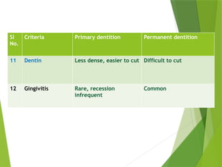 07 Differences between Primary and Permanent Dentition.pptx