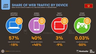 115
LAPTOPS &
DESKTOPS
MOBILE
PHONES
TABLET
DEVICES
OTHER
DEVICES
YEAR-ON-YEAR CHANGE:
JAN
2017
SHARE OF WEB TRAFFIC BY DE...