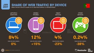 127
LAPTOPS &
DESKTOPS
MOBILE
PHONES
TABLET
DEVICES
OTHER
DEVICES
YEAR-ON-YEAR CHANGE:
JAN
2017
SHARE OF WEB TRAFFIC BY DE...