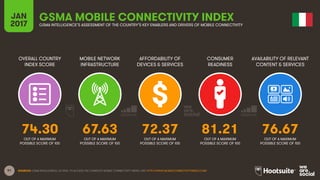 91
OVERALL COUNTRY
INDEX SCORE
MOBILE NETWORK
INFRASTRUCTURE
AFFORDABILITY OF
DEVICES & SERVICES
CONSUMER
READINESS
JAN
20...