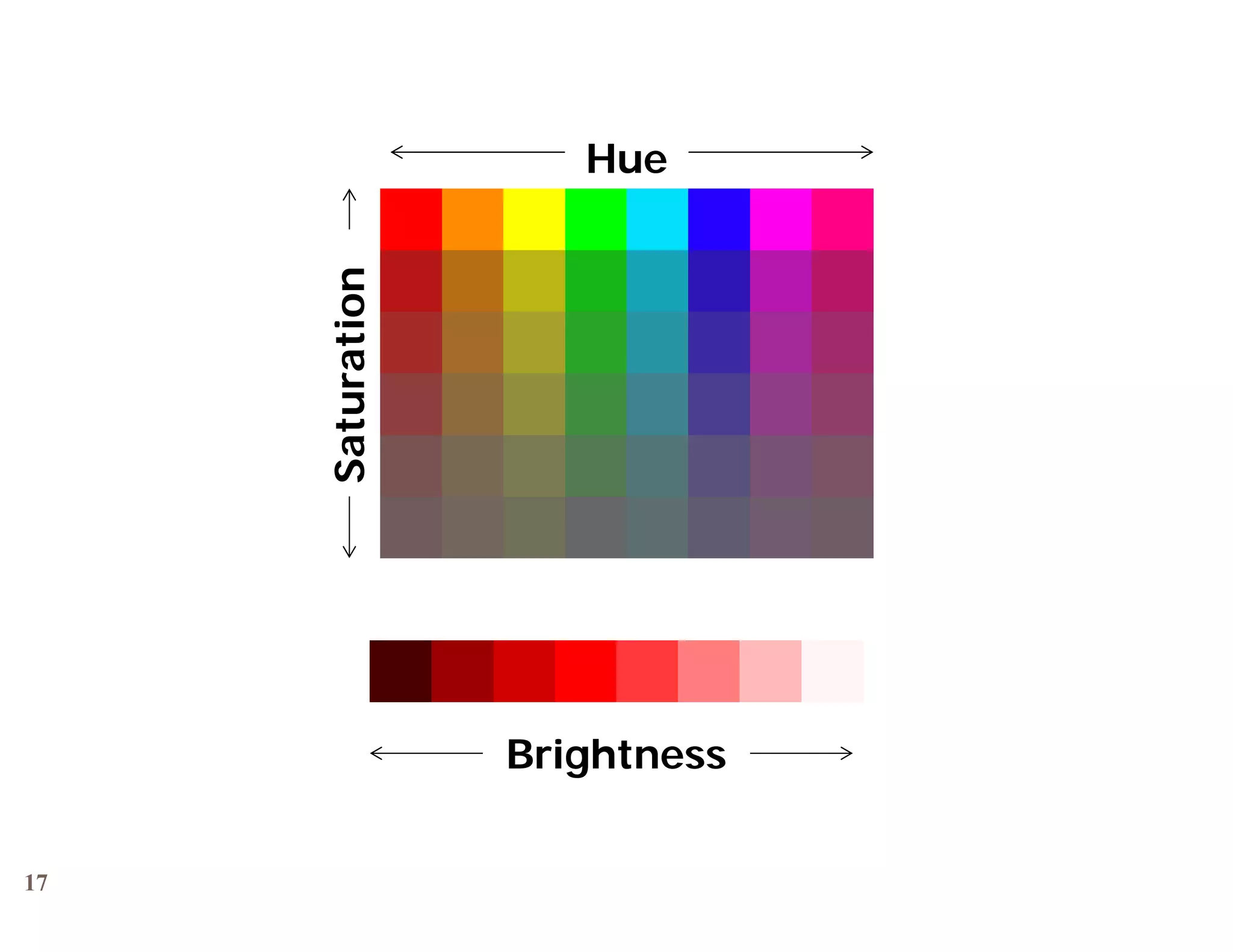 Hue



          ation
     Satura
     S




                  Brightness

17
 