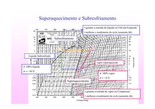 13
Superaquecimento e Subresfriamento
1´
2´3´
4´
Superaquecimento
Subresfriamento
• garante a entrada de líquido na Válvula Expansão
• melhora o rendimento do ciclo (aumenta ∆h)
• garante a entrada de vapor no Compressor
• melhora o rendimento do ciclo (aumenta ∆h)
vapor superaquecido
100% vapor
t = 0 ºC
Líquido Subresfriado
100% líquido
t = 30 ºC
 