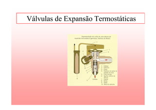 Válvulas de Expansão Termostáticas
 