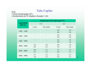 4
Tubo CapilarR-22
Temp Condensação: 54°c
Comprimento de TC (Capilar e Sucção): 1,2m
Capacidade
(BTU/h)
Temperatura de Evaporação (°C)
+7,2 -6,7
L (m) Dint (mm) L (m) Dint (mm)
1400 – 1600
- - 5,0
4,6
1,0
1,0
1600 – 1800
- - 4,5
3,9
1,0
1,0
1800 – 2000
- - 3,6
3,0
1,0
1,0
2000 – 3000
3,6
4,2
1,0
1,2
2,8
3,5
1,0
1,2
3000 – 4000
4,0
2,3
1,2
1,2
3,3
5,4
1,2
1,5
4000 – 5000
2,1
3,6
1,2
1,5
5,2
3,2
1,5
1,5
 