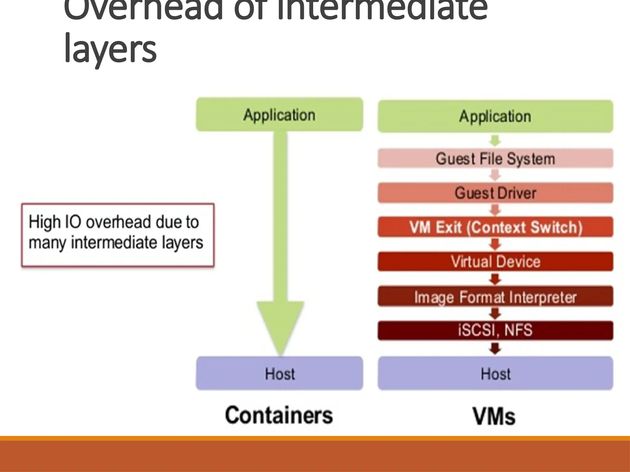 Overhead of intermediate
layers
 