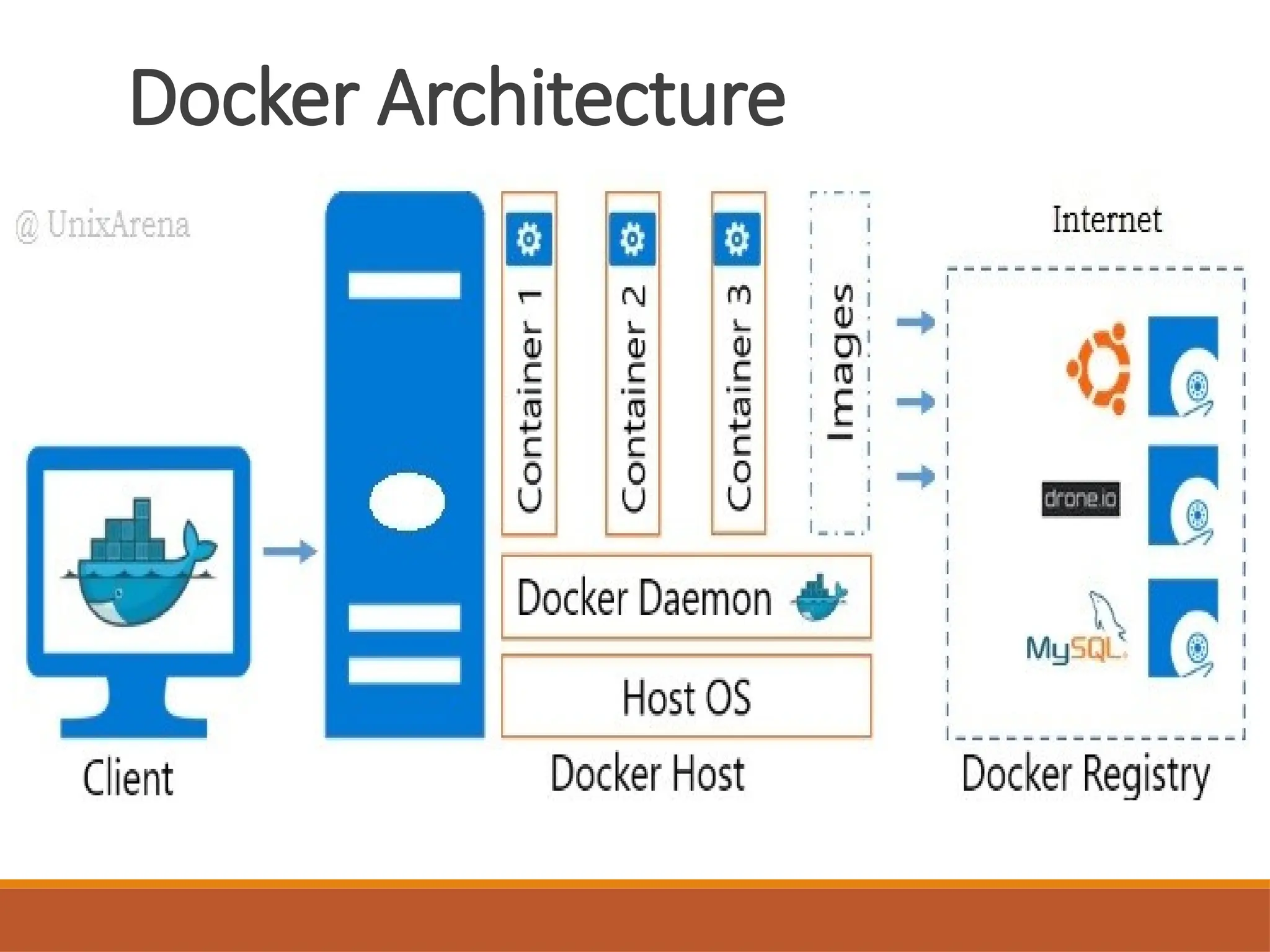 Docker Architecture
 