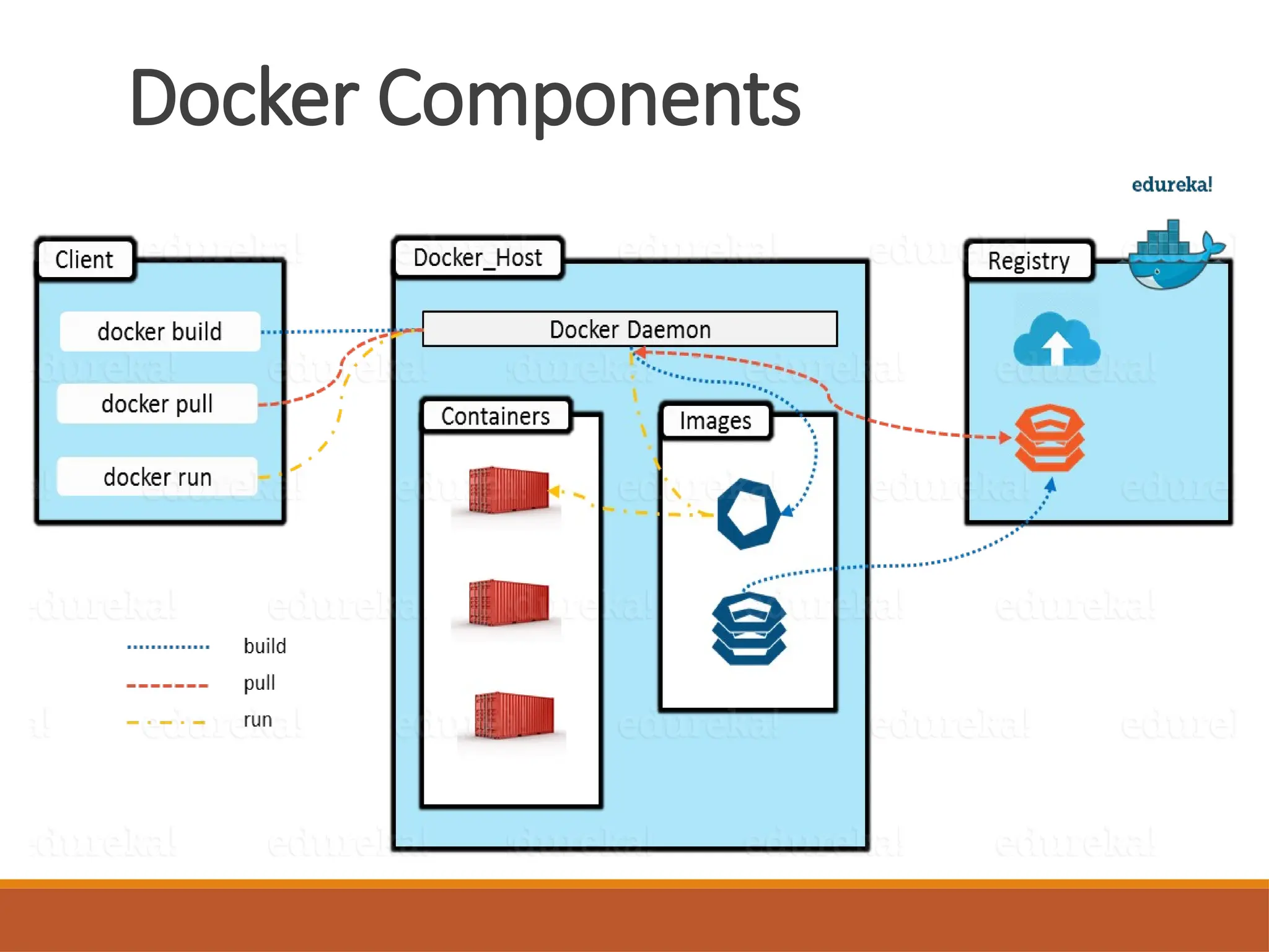 Docker Components
 