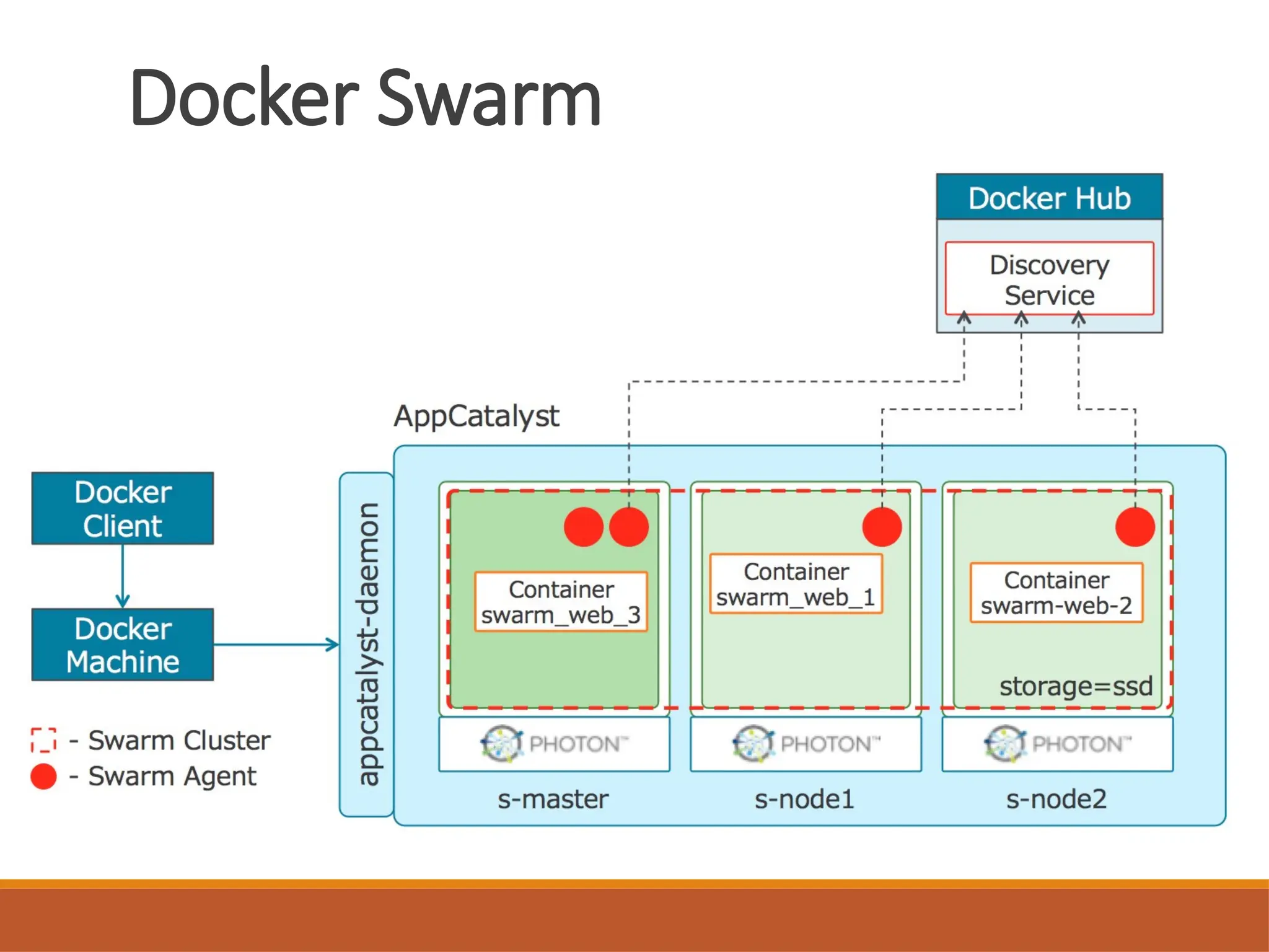 Docker Swarm
 