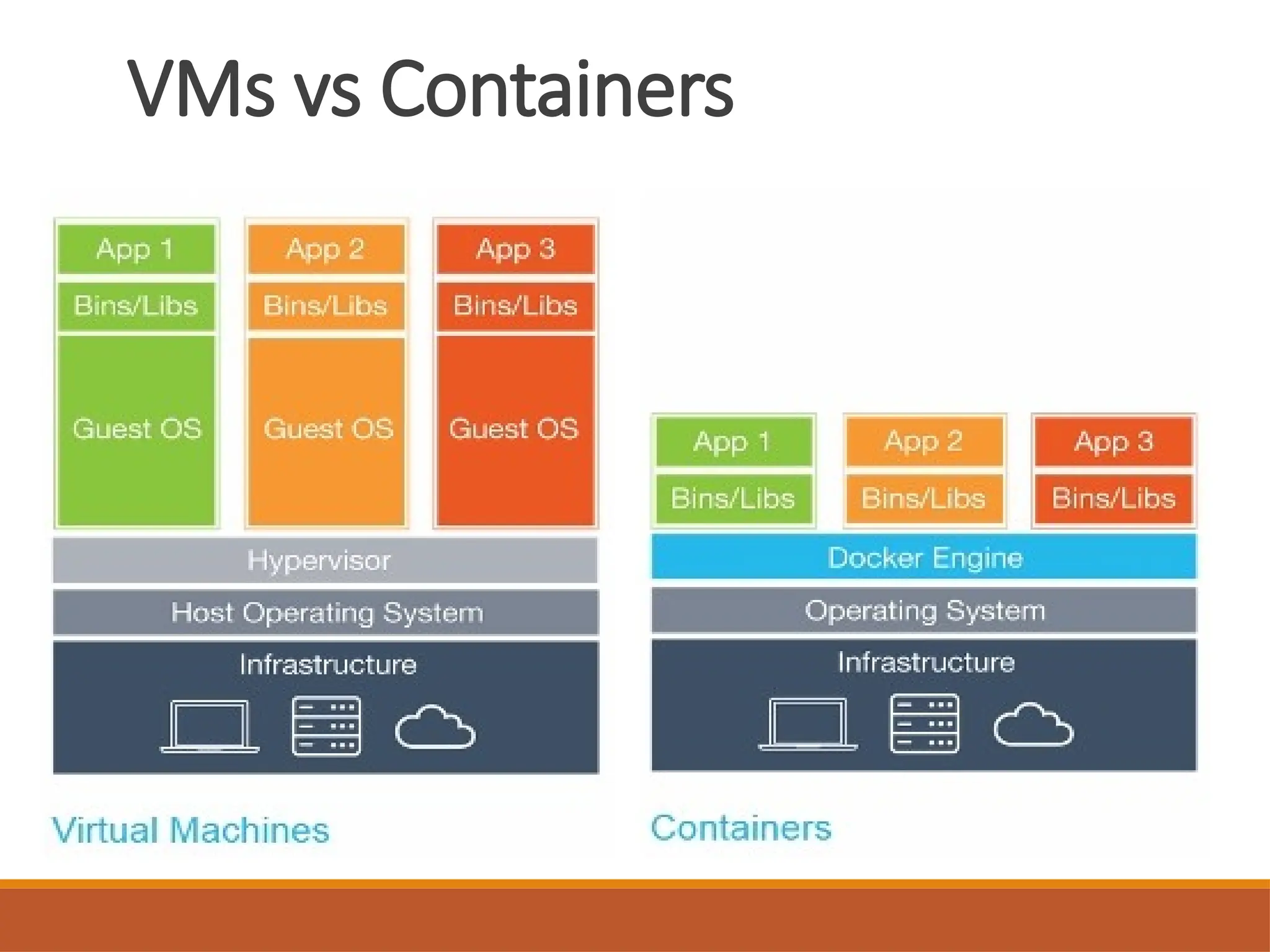 VMs vs Containers
 