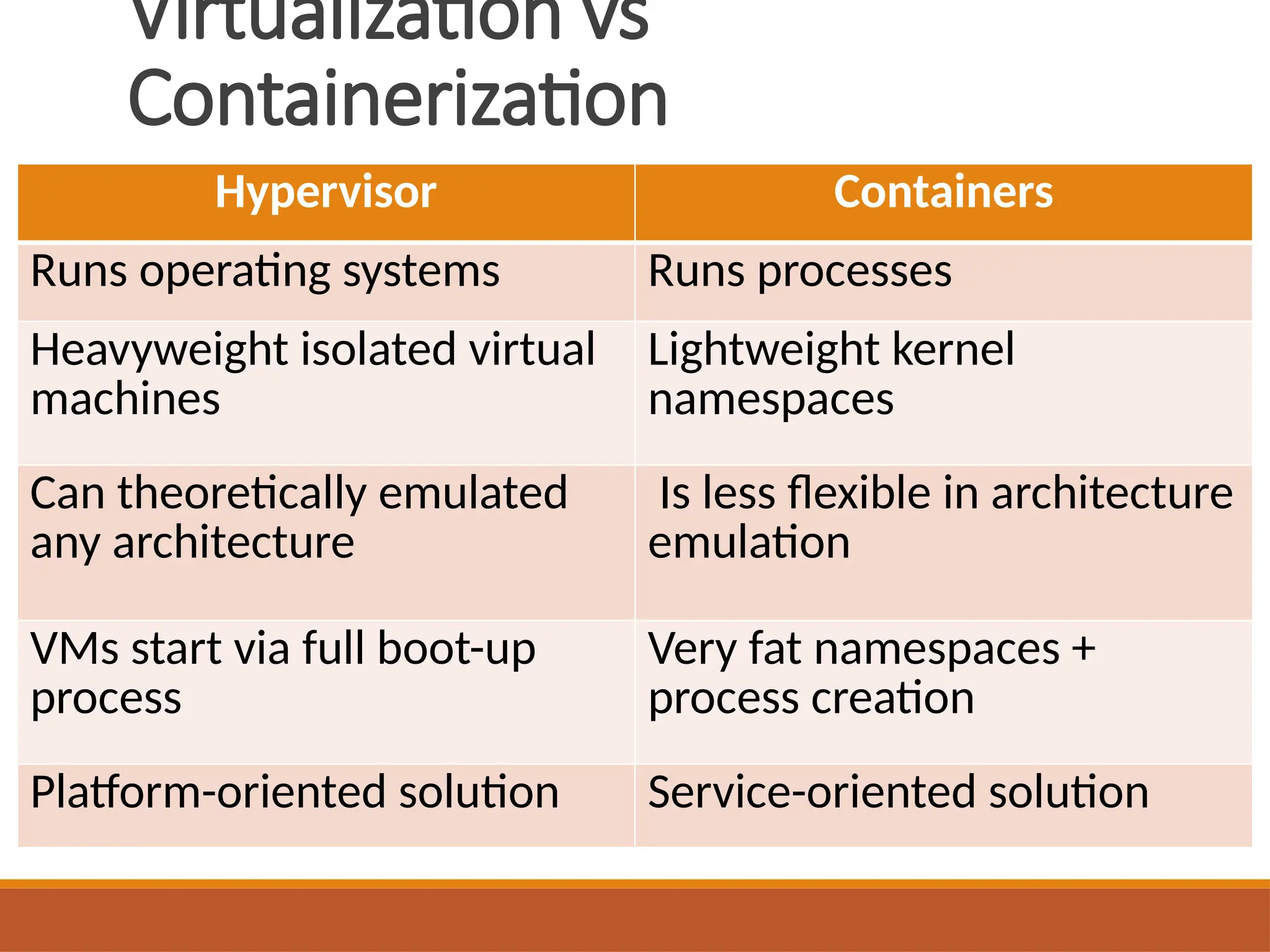Virtualization vs
Containerization
Hypervisor Containers
Runs operating systems Runs processes
Heavyweight isolated virtual
machines
Lightweight kernel
namespaces
Can theoretically emulated
any architecture
Is less flexible in architecture
emulation
VMs start via full boot-up
process
Very fat namespaces +
process creation
Platform-oriented solution Service-oriented solution
 