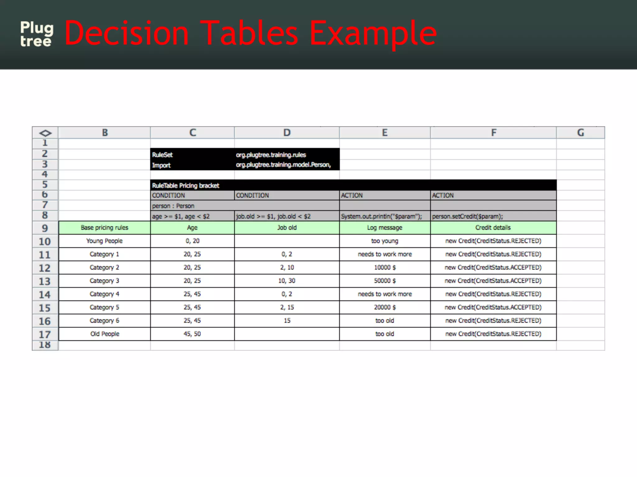 Decision Tables Example
 