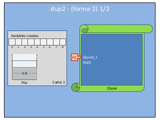Cadre 1
Classe
Variables Locales
0 1 2 3 4 5 6 7 8
Pile
dconst_1
dup2
PC
dup2 - (forme 2) 1/2
1.0
 