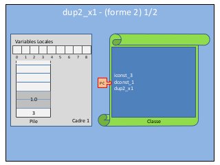Cadre 1 Classe
Variables Locales
0 1 2 3 4 5 6 7 8
Pile
iconst_3
dconst_1
dup2_x1
PC
dup2_x1 - (forme 2) 1/2
3
1.0
 