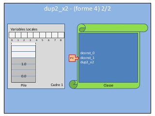 Cadre 1 Classe
Variables Locales
0 1 2 3 4 5 6 7 8
Pile
dconst_0
dconst_1
dup2_x2
PC
dup2_x2 - (forme 4) 2/2
0.0
1.0
 