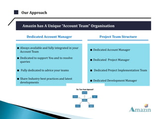 Our Approach
Amazin has A Unique “Account Team” Organisation
Dedicated Account Manager Project Team Structure
■ Always available and fully integrated in your
Account Team
■ Dedicated to support You and to resolve
queries
■ Fully dedicated to advice your teams
■ Share Industry best practices and latest
developments
■ Dedicated Account Manager
■ Dedicated Project Manager
■ Dedicated Project Implementation Team
■ Dedicated Development Manager
 