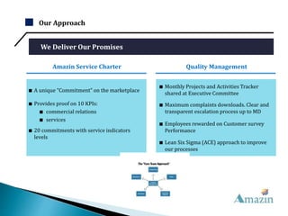 Our Approach
We Deliver Our Promises
Amazin Service Charter Quality Management
■ A unique “Commitment” on the marketplace
■ Provides proof on 10 KPIs:
■ commercial relations
■ services
■ 20 commitments with service indicators
levels
■ Monthly Projects and Activities Tracker
shared at Executive Committee
■ Maximum complaints downloads. Clear and
transparent escalation process up to MD
■ Employees rewarded on Customer survey
Performance
■ Lean Six Sigma (ACE) approach to improve
our processes
 