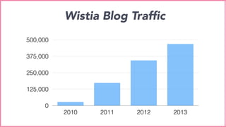 Wistia Blog Traffic
0
125,000
250,000
375,000
500,000
2010 2011 2012 2013
 