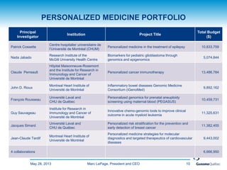 May 28, 2013 10
PERSONALIZED MEDICINE PORTFOLIO
Principal
Investigator
Institution Project Title
Total Budget
($)
Patrick Cossette
Centre hospitalier universitaire de
l’Université de Montréal (CHUM)
Personalized medicine in the treatment of epilepsy 10,833,759
Nada Jabado
Research Institute of the
McGill University Health Centre
Biomarkers for pediatric glioblastoma through
genomics and epigenomics
5,074,844
Claude Perreault
Hôpital Maisonneuve-Rosemont
and the Institute for Research in
Immunology and Cancer of
Université de Montréal
Personalized cancer immunotherapy 13,486,784
John D. Rioux
Montreal Heart Institute of
Université de Montréal
Inflammatory bowel diseases Genomic Medicine
Consortium (iGenoMed)
9,892,162
François Rousseau
Université Laval and
CHU de Québec
Personalized genomics for prenatal aneuploidy
screening using maternal blood (PEGASUS)
10,459,731
Guy Sauvageau
Institute for Research in
Immunology and Cancer of
Université de Montréal
Innovative chemo-genomic tools to improve clinical
outcome in acute myeloid leukemia
11,325,631
Jacques Simard
Université Laval and
CHU de Québec
Personalized risk stratification for the prevention and
early detection of breast cancer
11,382,455
Jean-Claude Tardif
Montreal Heart Institute of
Université de Montréal
Personalized medicine strategies for molecular
diagnostics and targeted therapeutics of cardiovascular
diseases
9,443,002
4 collaborations 6,666,950
Marc LePage, President and CEO
 