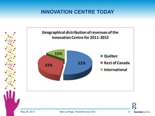 May 28, 2013 6
INNOVATION CENTRE TODAY
52%33%
15%
Geographical distributionof revenues of the
InnovationCentre for 2011-2012
Québec
Rest of Canada
International
Marc LePage, President and CEO
 
