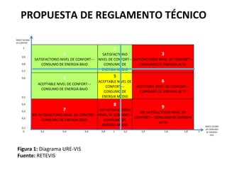 PROPUESTA	
  DE	
  REGLAMENTO	
  TÉCNICO	
  
	
  
INDICE	
  GLOBAL	
  
DE	
  CONFORT
1
0,9
0,8
0,7
0,6
0,5
0,4
0,3
0,2
0,1
0 0,2 0,4 0,6 0,8 1 1,2 1,4 1,6 1,8 2
INDICE	
  GLOBAL	
  
DE	
  CONSUMO	
  
DE	
  ENERGIA-­‐	
  
IGCE
4
ACEPTABLE	
  NIVEL	
  DE	
  CONFORT-­‐-­‐-­‐	
  
CONSUMO	
  DE	
  ENERGIA	
  BAJO
1
SATISFACTORIO	
  NIVEL	
  DE	
  CONFORT-­‐-­‐-­‐	
  
CONSUMO	
  DE	
  ENERGIA	
  BAJO
7
NO	
  SATISFACTORIO	
  NIVEL	
  DE	
  CONFORT-­‐-­‐-­‐	
  
CONSUMO	
  DE	
  ENERGIA	
  BAJO
3
SATISFACTORIO	
  NIVEL	
  DE	
  CONFORT-­‐-­‐-­‐	
  
CONSUMO	
  DE	
  ENERGIA	
  ALTO
6
ACEPTABLE	
  NIVEL	
  DE	
  CONFORT-­‐-­‐-­‐	
  
CONSUMO	
  DE	
  ENERGIA	
  ALTO
9
NO	
  SATISFACTORIO	
  NIVEL	
  DE	
  
CONFORT-­‐-­‐-­‐	
  CONSUMO	
  DE	
  ENERGIA	
  
ALTO
2
SATISFACTORIO	
  
NIVEL	
  DE	
  CONFORT-­‐-­‐-­‐	
  
CONSUMO	
  DE	
  
ENERGIA	
  MEDIO
5
ACEPTABLE	
  NIVEL	
  DE	
  
CONFORT-­‐-­‐-­‐	
  
CONSUMO	
  DE	
  
ENERGIA	
  MEDIO
8
NO	
  SATISFACTORIO	
  
NIVEL	
  DE	
  CONFORT-­‐-­‐-­‐	
  
CONSUMO	
  DE	
  
ENERGIA	
  MEDIO
Figura	
  1:	
  Diagrama	
  URE-­‐VIS	
  
Fuente:	
  RETEVIS	
  
 