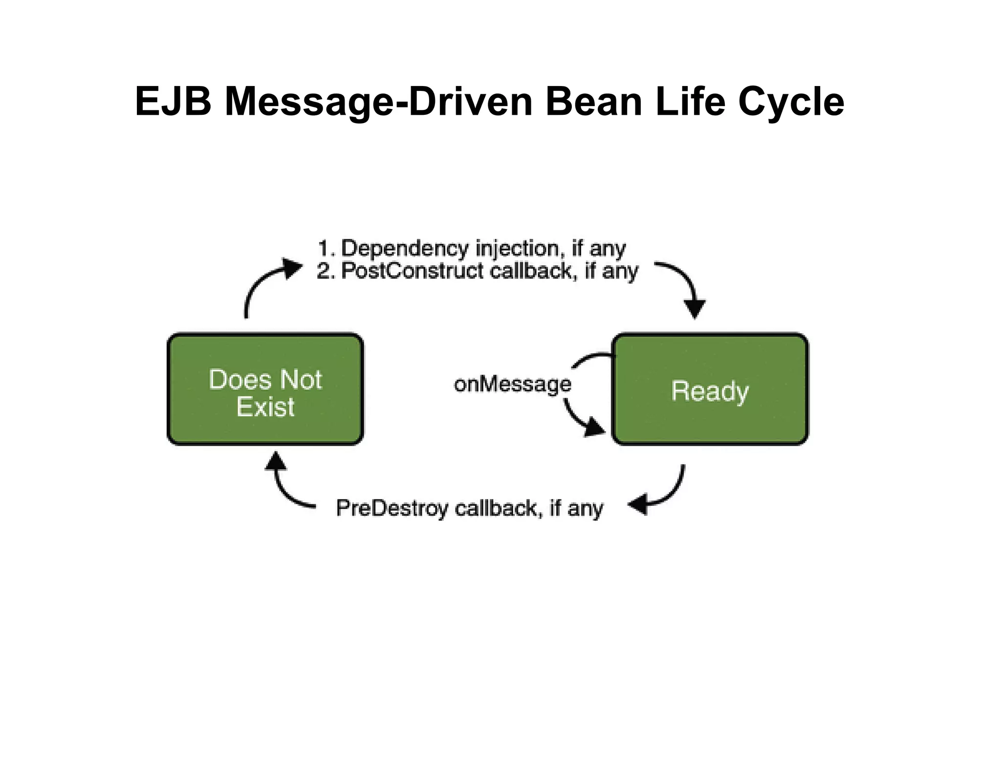 EJB Message-Driven Bean Life Cycle
 