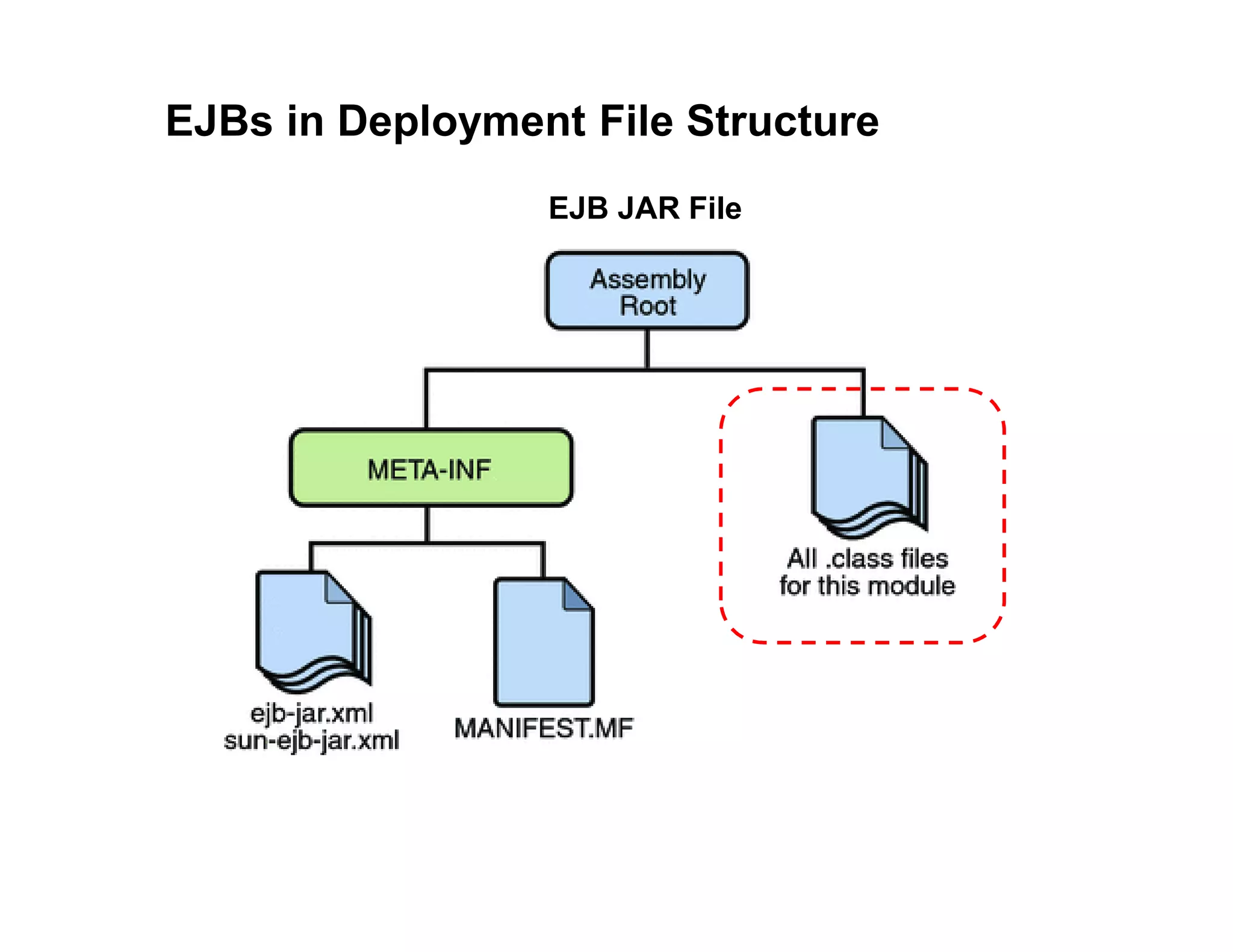 EJBs in Deployment File Structure
EJB JAR File
 