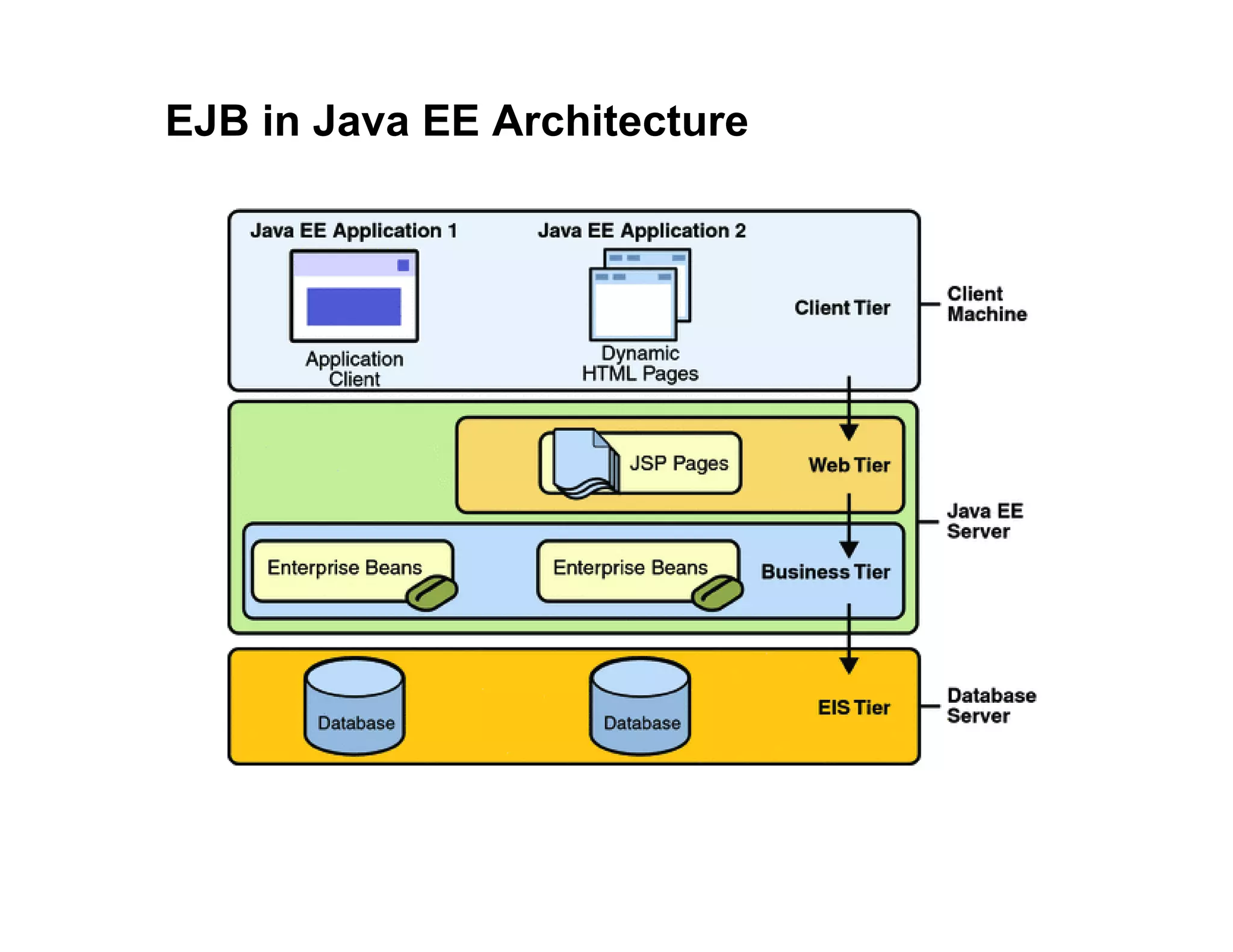 EJB in Java EE Architecture
 