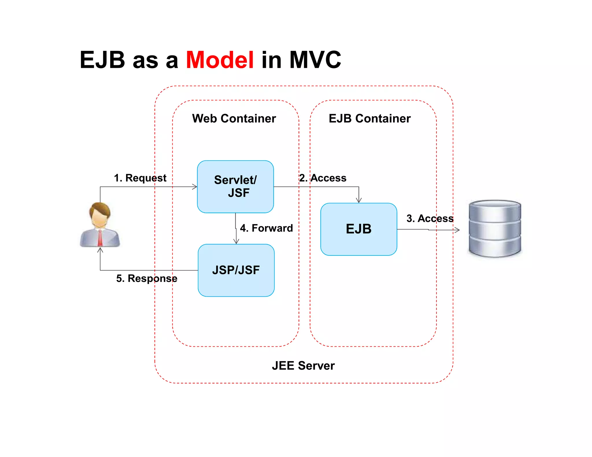 EJB as a Model in MVC
Servlet/
JSF
JSP/JSF
EJB
1. Request
5. Response
2. Access
3. Access
4. Forward
Web Container EJB Container
JEE Server
 
