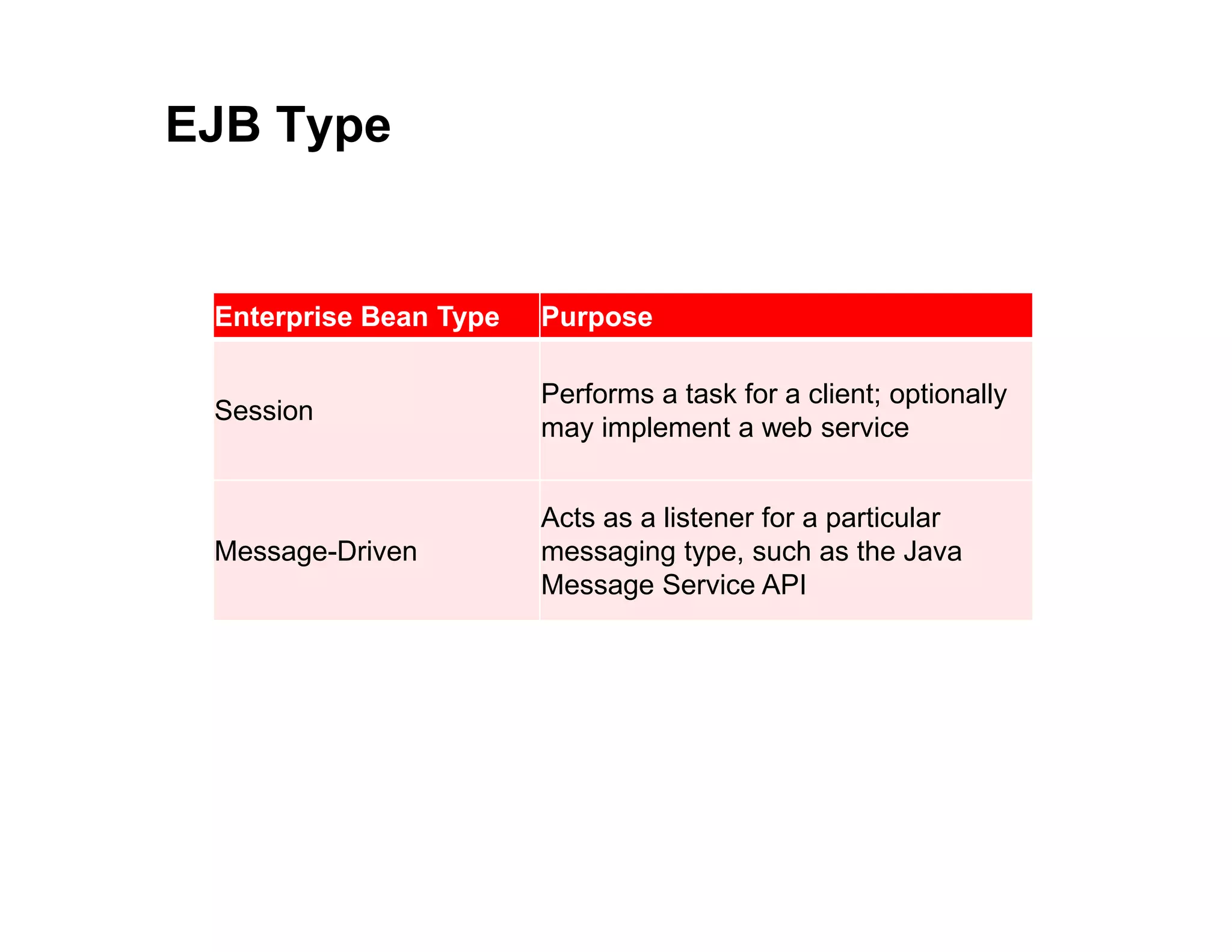 EJB Type
Enterprise Bean Type Purpose
Session
Performs a task for a client; optionally
may implement a web service
Message-Driven
Acts as a listener for a particular
messaging type, such as the Java
Message Service API
 