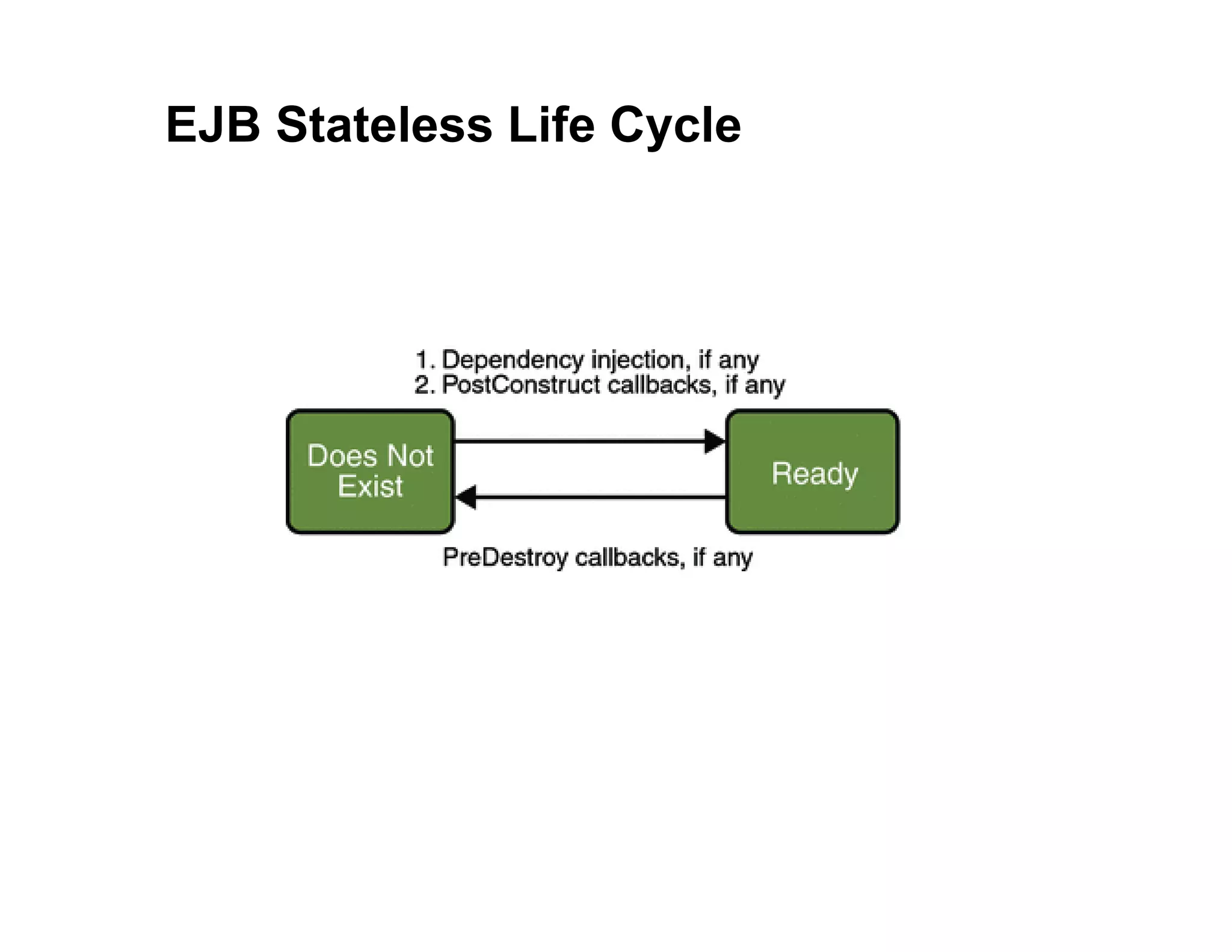 EJB Stateless Life Cycle
 