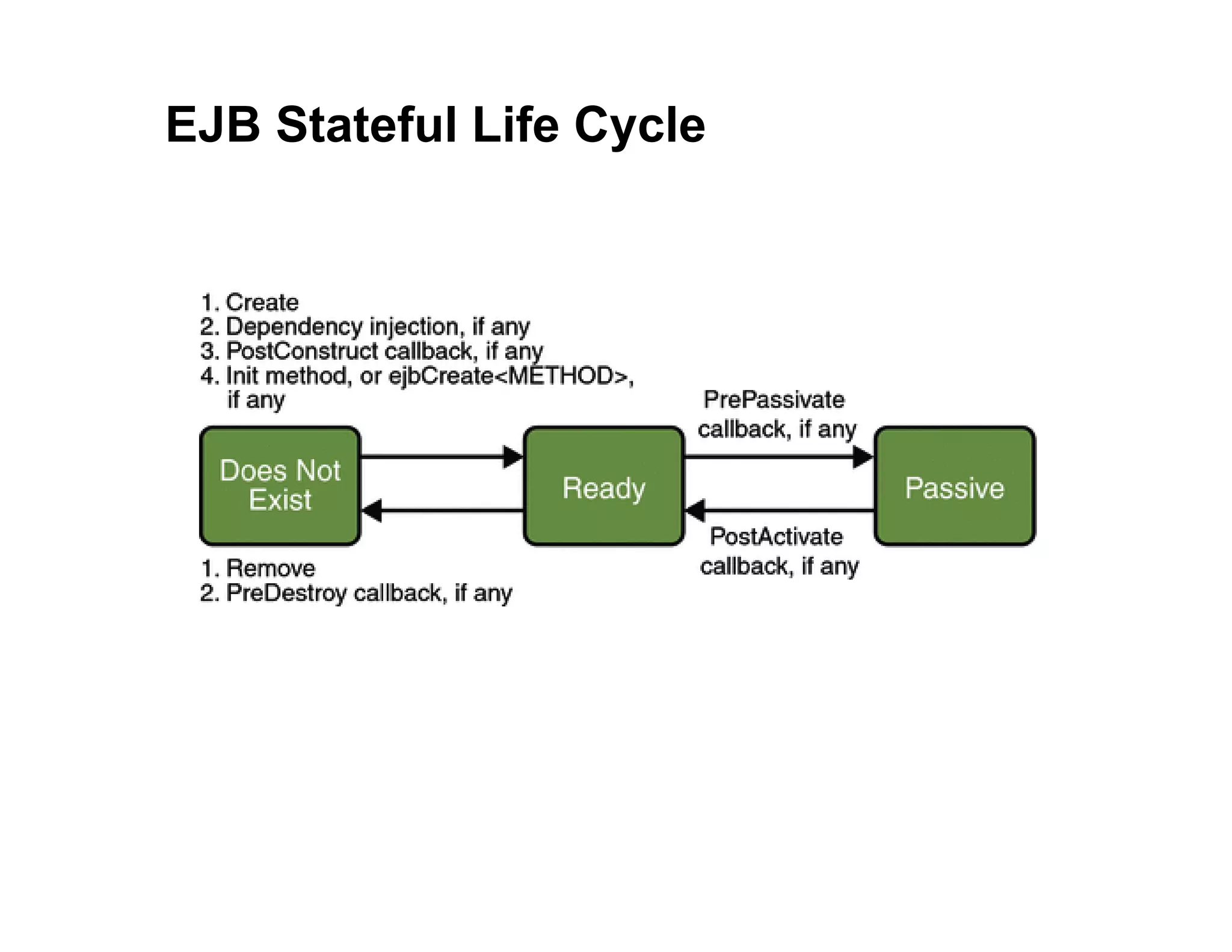 EJB Stateful Life Cycle
 