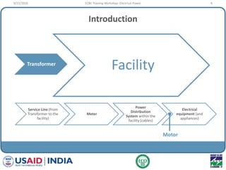 Introduction
Transformer
Service Line (from
Transformer to the
facility)
Meter
Power
Distribution
System within the
facility (cables)
Electrical
equipment (and
appliances)
Facility
Motor
9/22/2010 6ECBC Training Workshop: Electrical Power
 