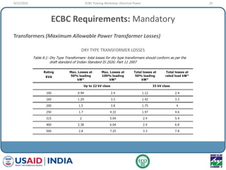 ECBC Requirements: Mandatory
Transformers (Maximum Allowable Power Transformer Losses)
DRY TYPE TRANSFORMER LOSSES
9/22/20...