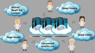 4
Shared
Spark Sql
Context
Concurrent
queries run
Query history
Page results
Query editor
