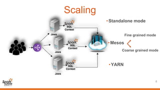 Scaling
8
•Standalone mode
•Mesos
•YARN
Fine grained mode
Coarse grained mode