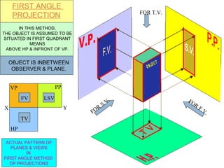 FOR T.V.
FOR
S.V. FOR
F.V.
FIRST ANGLE
PROJECTION
IN THIS METHOD,
THE OBJECT IS ASSUMED TO BE
SITUATED IN FIRST QUADRANT
MEANS
ABOVE HP & INFRONT OF VP.
OBJECT IS INBETWEEN
OBSERVER & PLANE.
ACTUAL PATTERN OF
PLANES & VIEWS
IN
FIRST ANGLE METHOD
OF PROJECTIONS
X Y
VP
HP
PP
FV LSV
TV
 