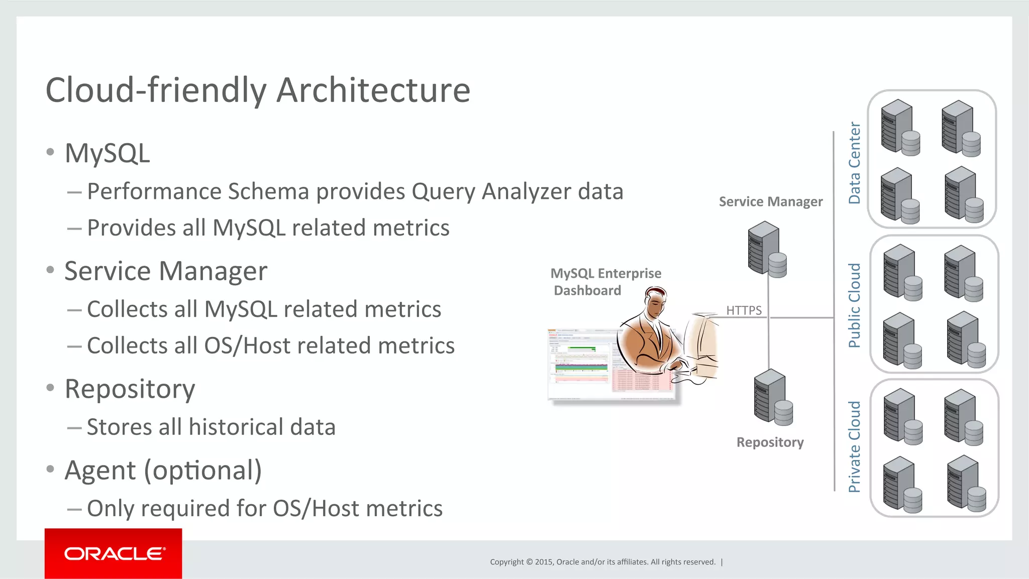 Copyright	
  ©	
  2015,	
  Oracle	
  and/or	
  its	
  aﬃliates.	
  All	
  rights	
  reserved.	
  	
  |	
  
Cloud-­‐friendly	
  Architecture	
  
MySQL	
  Enterprise	
  
	
  Dashboard	
  
Service	
  Manager	
  
Repository	
  	
  
HTTPS	
  
Data	
  Center	
  Public	
  Cloud	
  Private	
  Cloud	
  
•  MySQL	
  	
  
– Performance	
  Schema	
  provides	
  Query	
  Analyzer	
  data	
  
– Provides	
  all	
  MySQL	
  related	
  metrics	
  	
  
•  Service	
  Manager	
  
– Collects	
  all	
  MySQL	
  related	
  metrics	
  
– Collects	
  all	
  OS/Host	
  related	
  metrics	
  
•  Repository	
  
– Stores	
  all	
  historical	
  data	
  
•  Agent	
  (opDonal)	
  
– Only	
  required	
  for	
  OS/Host	
  metrics	
  
 