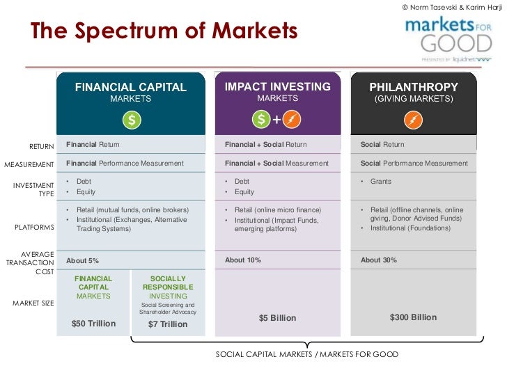 is supply money how determined of and ENTR4800 Investing Class  7 Impact Markets  Capital Social