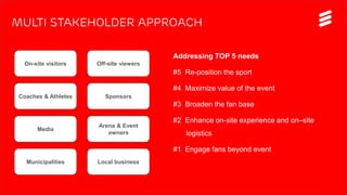Ericsson | 2015-04-23 | Page 12
Addressing TOP 5 needs
#5 Re-position the sport
#4 Maximize value of the event
#3 Broaden the fan base
#2 Enhance on-site experience and on–site
logistics
#1 Engage fans beyond event
Multi stakeholder approach
On-site visitors Off-site viewers
SponsorsCoaches & Athletes
Arena & Event
owners
Media
Local businessMunicipalities
 