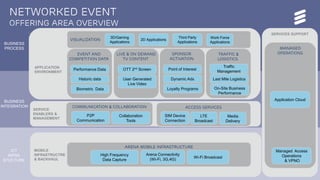 Ericsson | 2015-04-23 | Page 16
Networked event
offering area overview
Data
bases
APPLICATION
ENVIRONMENT
SERVICE
ENABLERS &
MANAGEMENT
MOBILE
INFRASTRUCTRE
& BACKHAUL
BUSINESS
PROCESS
SERVICES SUPPORT
BUSINESS
INTEGRATION
ICT
INFRA
STUCTURE
Arena Mobile Infrastructure
High Frequency
Data Capture
Event and
competition Data
Performance Data
Biometric Data
Historic data
Live & on Demand
TV Content
OTT 2nd Screen
User Generated
Live Video
Sponsor
activation
Point of Interest
Dynamic Ads
Loyalty Programs
Traffic &
Logistics
Traffic
Management
On-Site Business
Performance
Last Mile Logistics
VISUALIZATION
3D/Gaming
Applications
Third Party
Applications
2D Applications
Work Force
Applications
Arena Connectivity
(Wi-Fi, 3G,4G)
Wi-Fi Broadcast
Communication & Collaboration
P2P
Communication
Collaboration
Tools
Access services
SIM Device
Connection
LTE
Broadcast
Media
Delivery
Managed
operations
Managed Access
Operations
& VPNO
Application Cloud
 