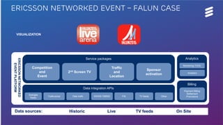 Ericsson | 2015-04-23 | Page 9
Billing
Analytics
Data integration APIs
ERICSSON NETWORKED EVENT – Falun case
VISUALIZATION
ERICSSONNETWORKED
EVENTPLATFORM
Service packages
FISSWISS TIMING
Sveriges
Radio
Trafikverket Dala trafik
Monitoring TOOL
TV feeds Other
Competition
and
Event
Sponsor
activation
Traffic
and
Location
2nd Screen TV
Payment Billing
Settlement
Promotions
Analytics
Live On SiteTV feedsHistoricData sources:
 