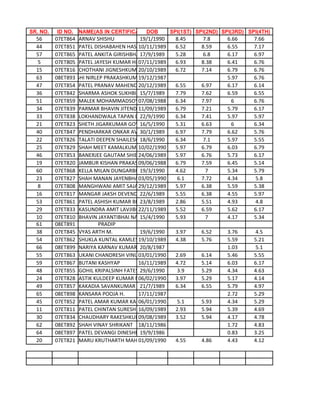 SR. NO.   ID NO.   NAME(AS IN CERTIFICATE)DOB   SPI(1ST) SPI(2ND) SPI(3RD) SPI(4TH)
  56      07ET864 ARNAV SHISHU           19/1/1990 8.45     7.8     6.66     7.66
  44      07ET851 PATEL DISHABAHEN HASMUKHBHAI
                                        10/11/1989 6.52    8.59     6.55     7.17
  57      07ET865 PATEL ANKITA GIRISHBHAI17/9/1989 5.28     6.8     6.17     6.97
   5      07ET805 PATEL JAYESH KUMAR HIRABHAI
                                        07/11/1989 6.93    8.38     6.41     6.76
  15      07ET816 CHOTHANI JIGNESHKUMAR VINUBHAI 6.72
                                        20/10/1989         7.14     6.79     6.76
  63      08ET893
                JOSHI NIRLEP PRAKASHKUMAR
                                        19/12/1987                  5.97     6.76
  47      07ET854 PATEL PRANAV MAHENDRABHAI
                                        20/12/1989 6.55    6.97     6.17     6.14
  36      07ET842 SHARMA ASHOK SUKHBIR15/7/1989    7.79    7.62     6.59     6.55
  51      07ET859 MALEK MOHAMMADSOYEB MOHAMMADSALIM
                                        07/08/1988 6.34    7.97      6       6.76
  34      07ET839 PARMAR BHAVIN JITENDRAKUMAR
                                        11/09/1989 6.79    7.21     5.79     6.17
  33      07ET838 LOKHANDWALA TAPAN DIPAKBHAI
                                         22/9/1990 6.34    7.41     5.97     5.97
  21      07ET823 SHETH JIGARKUMAR GOVINDLAL
                                         16/5/1990 5.31    6.63      6       6.34
  40      07ET847 PENDHARKAR ONKAR AVINASH
                                         30/1/1989 6.97    7.79     6.62     5.76
  22      07ET826 TALATI DEEPEN SHAILESHBHAI
                                         18/6/1990 6.34     7.1     5.97     5.55
  25      07ET829 SHAH MEET KAMALKUMAR  10/02/1990 5.97    6.79     6.03     6.79
  46      07ET853 BANERJEE GAUTAM SHIBSUNDAR
                                        24/06/1989 5.97    6.76     5.73     6.17
  19      07ET820 JAMBUR KISHAN PRAKASH 09/06/1988 6.79    7.59     6.45     5.14
  60      07ET868 KELLA MILAN DUNGARBHAI 19/3/1990 4.62      7      5.34     5.79
  23      07ET827 SHAH MANAN JAYENBHAI 3/05/1990
                                        0           6.1    7.72     4.34     5.8
   8      07ET808 MANGHWANI AMIT SAJANDAS
                                        29/12/1989 5.97    6.38     5.59     5.38
  16      07ET817 MANGAR JAKSH DEVENDRABHAI
                                         22/6/1989 5.55    6.38     4.55     5.97
  53      07ET861 PATEL ASHISH KUMAR BHOGILAL
                                         23/8/1989 2.86    5.51     4.93     4.8
  29      07ET833 KASUNDRA AMIT LAVJIBHAI
                                        22/11/1989 5.52    6.59     5.62     6.17
  10      07ET810 BHAVIN JAYANTIBHAI NASIT
                                         15/4/1990 5.93      7      4.17     5.34
  61      08ET891          PRADIP
  38      07ET845 VYAS ARTH M.           19/6/1990 3.97    6.52     3.76     4.5
  54      07ET862 SHUKLA KUNTAL KAMLESHBHAI
                                        19/10/1989 4.38    5.76     5.59     5.21
  66      08ET899 NARIYA KARNAV KUMAR DHIRAJLAL
                                         20/8/1987                  1.03     5.1
  55      07ET863 UKANI CHANDRESH VINUBHAI
                                        03/01/1990 2.69    6.14     5.46     5.55
  59      07ET867 BUTANI KASHYAP        16/11/1989 4.72    5.14     6.03     6.17
  48      07ET855 GOHIL KRIPALSINH FATESINH
                                         29/6/1990  3.9    5.29     4.34     4.63
  24      07ET828 ASTIK KULDEEP KUMAR MANHARBHAI 3.97
                                        06/02/1990         5.29     5.17     4.14
  49      07ET857 KAKADIA SAVANKUMAR MAHESHKUMAR6.34
                                         21/7/1989         6.55     5.79     4.97
  65      08ET898 KANSARA POOJA H.      17/11/1987                  2.72     5.29
  45      07ET852 PATEL AMAR KUMAR KACHARABHAI
                                        06/01/1990  5.1    5.93     4.34     5.29
  11      07ET811 PATEL CHINTAN SURESHBHAI
                                        16/09/1989 2.93    5.94     5.39     4.69
  30      07ET834 CHAUDHARY RAKESHKUMAR SHIVABHAI 3.52
                                        09/08/1989         5.94     4.17     4.78
  62      08ET892 SHAH VINAY SHRIKANT 18/11/1986                    1.72     4.83
  64      08ET897 PATEL DEVANGI DINESHBHAI
                                         19/9/1986                  0.83     3.25
  20      07ET821 MARU KRUTHARTH MAHESH 01/09/1990 4.55    4.86     4.43     4.12
 