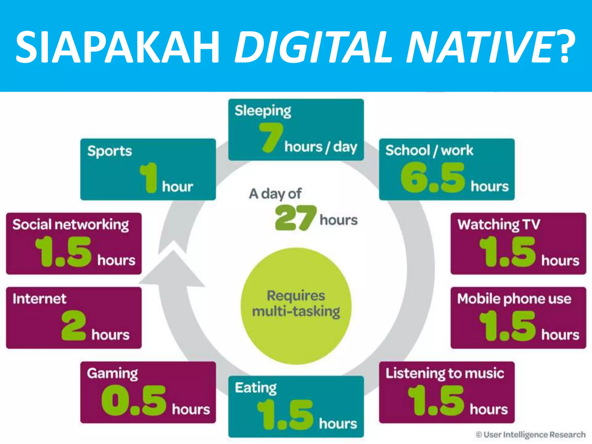 SIAPAKAH DIGITAL NATIVE?
… mengintegrasikan
teknologi dalam pengalaman
hidup mereka.
 