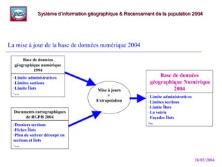 26/02/2004
La mise à jour de la base de données numérique 2004
Système d’information géographique & Recensement de la population 2004Système d’information géographique & Recensement de la population 2004
Documents cartographiques
de RGPH 2004
Base de données
géographique Numérique
2004
Base de données
géographique numérique
1994
Mise à jours
+
Extrapolation
-Limite administratives
-Limites sections
-Limite Îlots
-…
-Limite administratives
-Limites sections
-Limite Îlots
-La voirie
-Façades Îlots
-...-Dossiers sections
-Fiches Îlots
-Plan de secteur découpé en
sections et îlots
-…
 