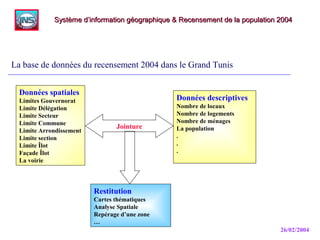 26/02/2004
La base de données du recensement 2004 dans le Grand Tunis
Système d’information géographique & Recensement de la population 2004Système d’information géographique & Recensement de la population 2004
Données spatiales
Limites Gouvernorat
Limite Délégation
Limite Secteur
Limite Commune
Limite Arrondissement
Limite section
Limite Îlot
Façade Îlot
La voirie
Données descriptives
Nombre de locaux
Nombre de logements
Nombre de ménages
La population
.
.
.
Jointure
Restitution
Cartes thématiques
Analyse Spatiale
Repérage d’une zone
…
 