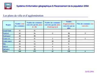 26/02/2004
Les plans de ville et d’agglomération
Système d’information géographique & Recensement de la population 2004Système d’information géographique & Recensement de la population 2004
Region
Nombre total
des communes
Nombre des communes
couvertes par des plans
de ville
Nombre des communes
couvertes par des plans
d'aménagement
Nombre
d'agglomérations
couvertes par un
plan
Nbre des communes non
couvertes
Grand Tunis 31 31
Nord est 43 36 2 50 5
Nord ouest 38 38 81
Centre est 32 31 1 52 1
Centre ouest 60 11 49 19
Sfax 16 14 2 8
Sud est 18 12 6 6
Sud ouest 22 20 2 12
Totaux 260 193 62 228 6
 