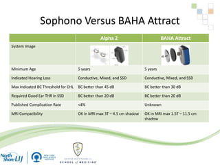 Sophono Versus BAHA Attract
Alpha 2 BAHA Attract
System Image
Minimum Age 5 years 5 years
Indicated Hearing Loss Conductive, Mixed, and SSD Conductive, Mixed, and SSD
Max Indicated BC Threshold for CHL BC better than 45 dB BC better than 30 dB
Required Good Ear THR in SSD BC better than 20 dB BC better than 20 dB
Published Complication Rate <4% Unknown
MRI Compatibility OK in MRI max 3T – 4.5 cm shadow OK in MRI max 1.5T – 11.5 cm
shadow
 